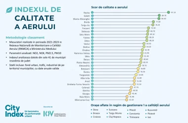 CITY INDEX Calitate Aer ECSR